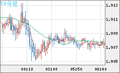 英ポンド/豪ドルチャート（GBP/AUD）10分足