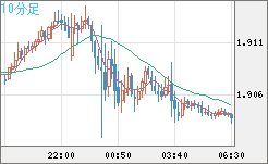 英ポンド/豪ドルチャート（GBP/AUD）10分足