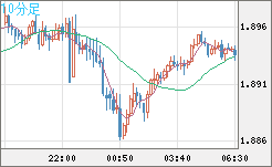 英ポンド/豪ドルチャート（GBP/AUD）10分足
