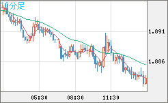 英ポンド/豪ドルチャート（GBP/AUD）10分足