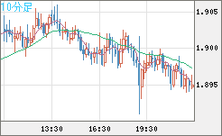 英ポンド/豪ドルチャート（GBP/AUD）10分足
