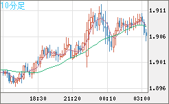 英ポンド/豪ドルチャート（GBP/AUD）10分足