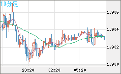英ポンド/豪ドルチャート（GBP/AUD）10分足