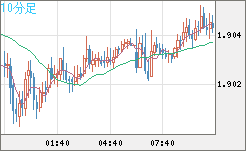 英ポンド/豪ドルチャート（GBP/AUD）10分足