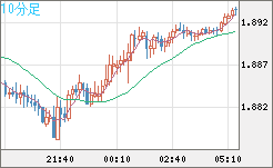 英ポンド/豪ドルチャート(GBP/AUD)10分足