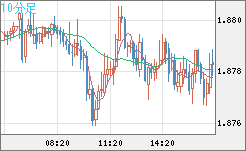 英ポンド/豪ドルチャート（GBP/AUD）10分足