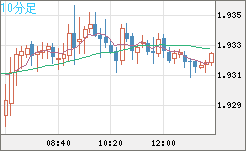 英ポンド/豪ドルチャート（GBP/AUD）10分足