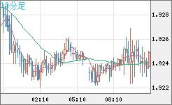 英ポンド/豪ドルチャート（GBP/AUD）10分足