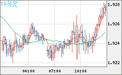 英ポンド/豪ドルチャート（GBP/AUD）10分足