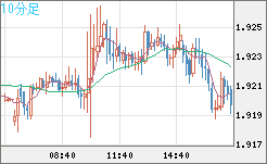 英ポンド/豪ドルチャート（GBP/AUD）10分足