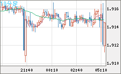英ポンド/豪ドルチャート（GBP/AUD）10分足