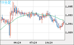 英ポンド/豪ドルチャート（GBP/AUD）10分足