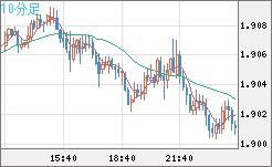 英ポンド/豪ドルチャート（GBP/AUD）10分足