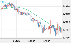 英ポンド/豪ドルチャート（GBP/AUD）10分足