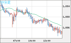 英ポンド/豪ドルチャート（GBP/AUD）10分足