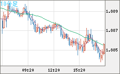 英ポンド/豪ドルチャート（GBP/AUD）10分足