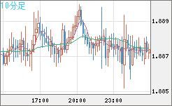 英ポンド/豪ドルチャート（GBP/AUD）10分足