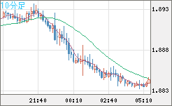 英ポンド/豪ドルチャート（GBP/AUD）10分足