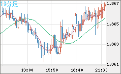 英ポンド/豪ドルチャート（GBP/AUD）10分足