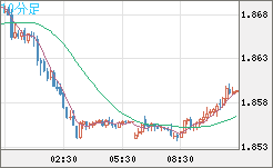 英ポンド/豪ドルチャート（GBP/AUD）10分足