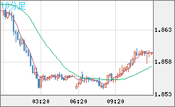 英ポンド/豪ドルチャート（GBP/AUD）10分足