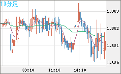 英ポンド/豪ドルチャート（GBP/AUD）10分足
