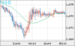 英ポンド/豪ドルチャート（GBP/AUD）10分足