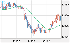 英ポンド/豪ドルチャート（GBP/AUD）10分足