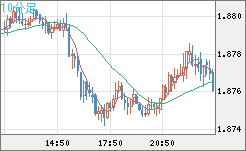 英ポンド/豪ドルチャート（GBP/AUD）10分足
