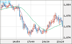 英ポンド/豪ドルチャート（GBP/AUD）10分足