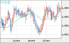 英ポンド/豪ドルチャート（GBP/AUD）10分足