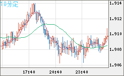 英ポンド/豪ドルチャート（GBP/AUD）10分足