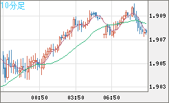 英ポンド/豪ドルチャート（GBP/AUD）10分足