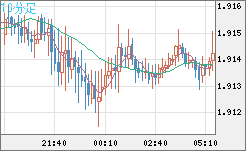 英ポンド/豪ドルチャート（GBP/AUD）10分足