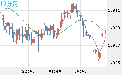 英ポンド/豪ドルチャート（GBP/AUD）10分足