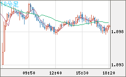 英ポンド/豪ドルチャート(GBP/AUD)10分足