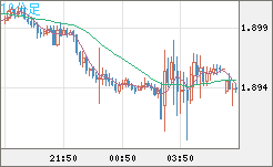 英ポンド/豪ドルチャート（GBP/AUD）10分足