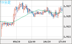 英ポンド/豪ドルチャート（GBP/AUD）10分足