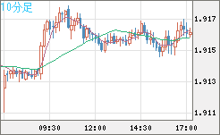 英ポンド/豪ドルチャート（GBP/AUD）10分足