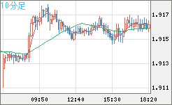 英ポンド/豪ドルチャート（GBP/AUD）10分足