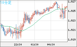 英ポンド/豪ドルチャート（GBP/AUD）10分足