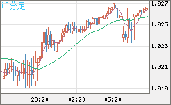 英ポンド/豪ドルチャート（GBP/AUD）10分足