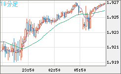 英ポンド/豪ドルチャート（GBP/AUD）10分足