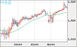 英ポンド/豪ドルチャート（GBP/AUD）10分足