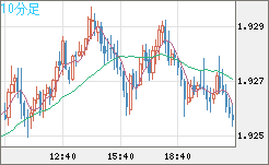英ポンド/豪ドルチャート（GBP/AUD）10分足