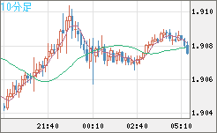 英ポンド/豪ドルチャート(GBP/AUD)10分足