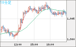 英ポンド/豪ドルチャート（GBP/AUD）10分足