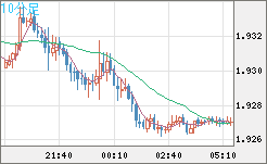 英ポンド/豪ドルチャート(GBP/AUD)10分足