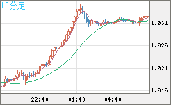 英ポンド/豪ドルチャート（GBP/AUD）10分足