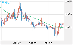 英ポンド/豪ドルチャート（GBP/AUD）10分足